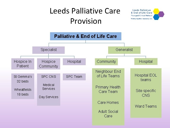 Leeds Palliative Care Provision Palliative & End of Life Care Specialist Hospice In Patient