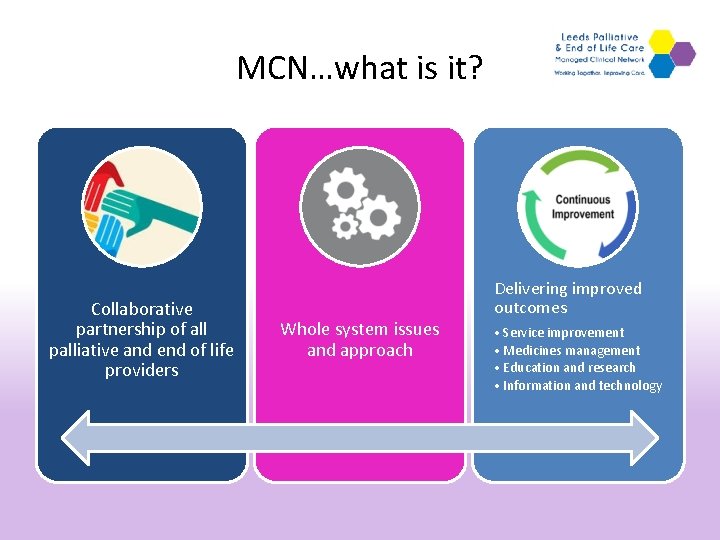 MCN…what is it? Collaborative partnership of all palliative and end of life providers Whole