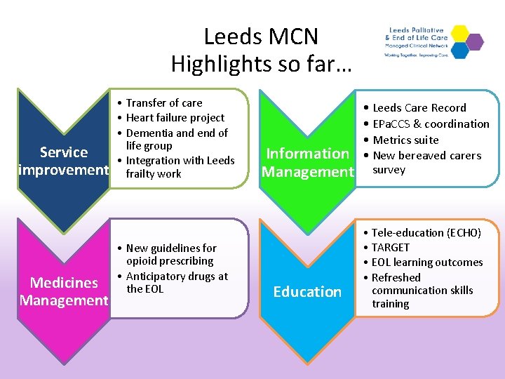 Leeds MCN Highlights so far… Service improvement Medicines Management • Transfer of care •