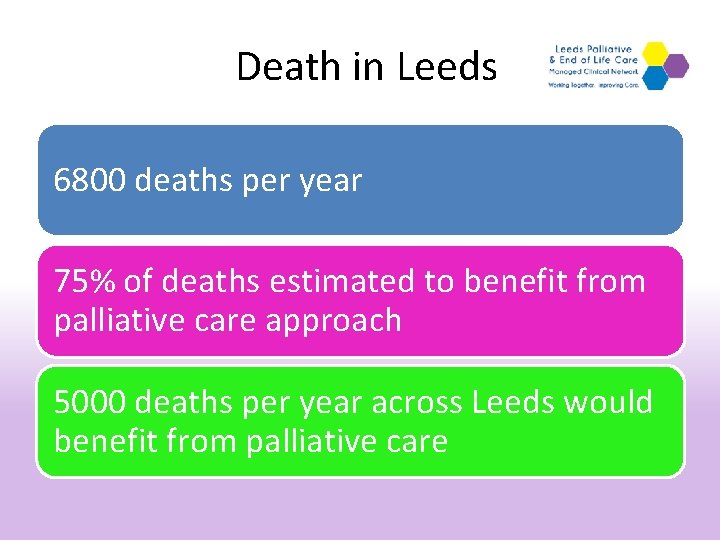 Death in Leeds 6800 deaths per year 75% of deaths estimated to benefit from