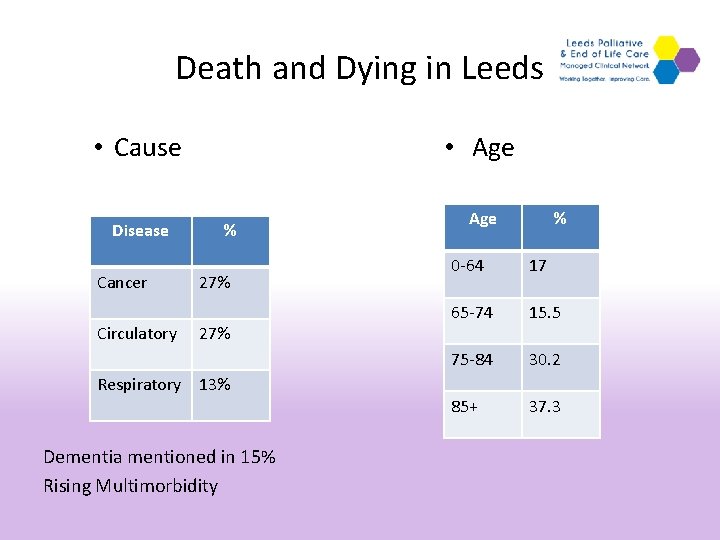 Death and Dying in Leeds • Age • Cause Disease Cancer Circulatory % 27%