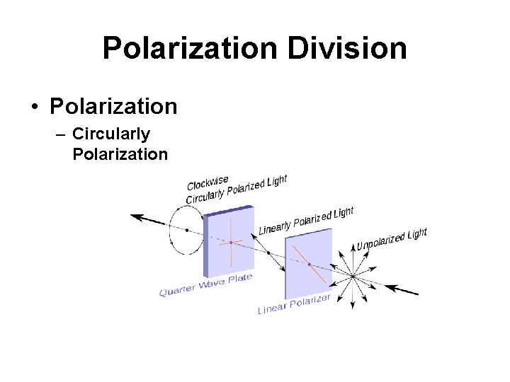 Polarization Division • Polarization – Circularly Polarization 