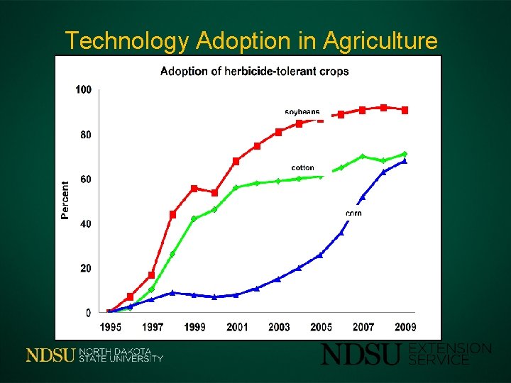 Technology Adoption in Agriculture 