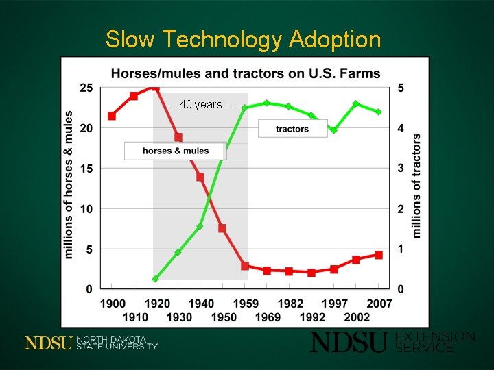 Slow Technology Adoption -- 40 years -- 
