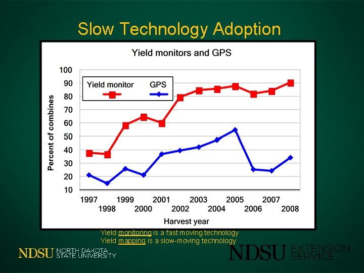 Slow Technology Adoption -- 40 years -- Yield monitoring is a fast moving technology