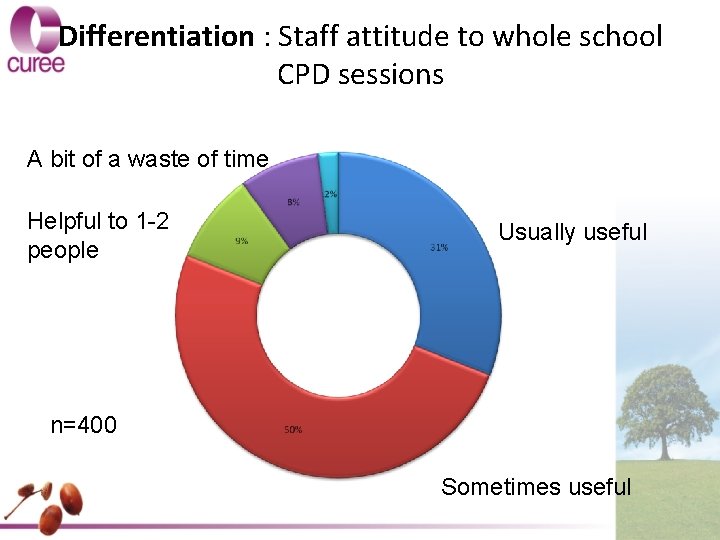 Differentiation : Staff attitude to whole school CPD sessions A bit of a waste