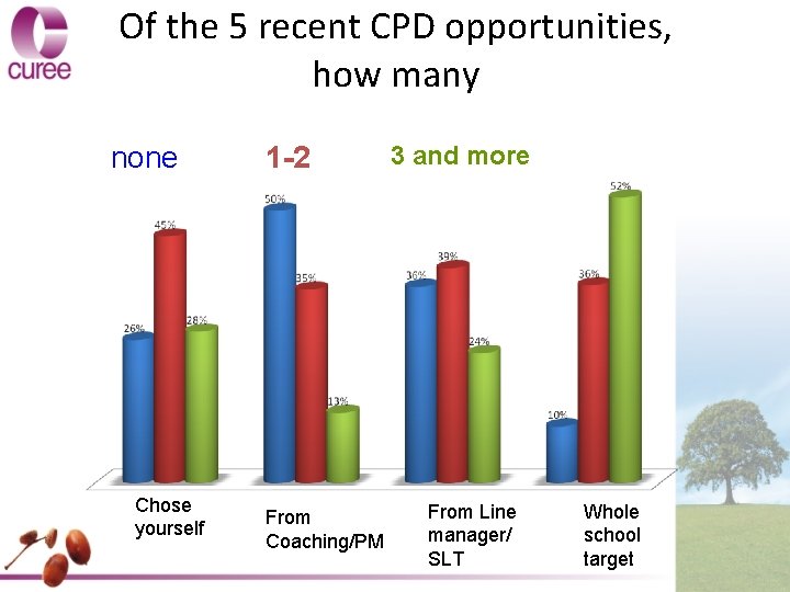 Of the 5 recent CPD opportunities, how many none Chose yourself 1 -2 From