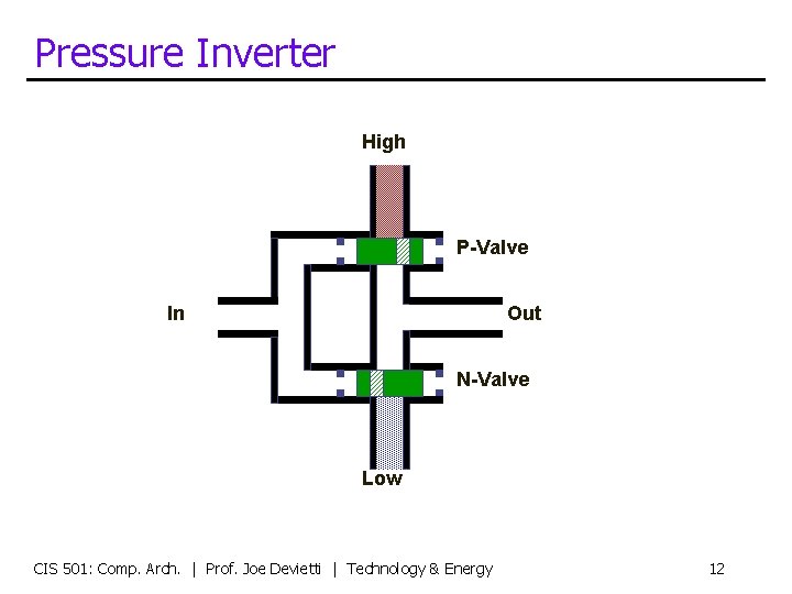 Pressure Inverter High P-Valve In Out N-Valve Low CIS 501: Comp. Arch. | Prof.