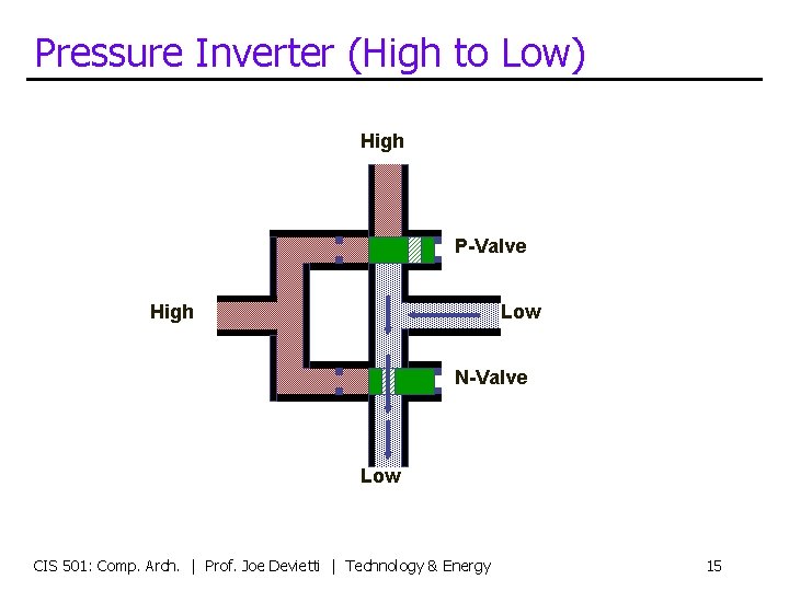 Pressure Inverter (High to Low) High P-Valve Low High N-Valve Low CIS 501: Comp.