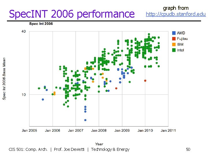 Spec. INT 2006 performance CIS 501: Comp. Arch. | Prof. Joe Devietti | Technology