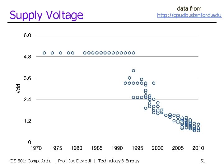 Supply Voltage CIS 501: Comp. Arch. | Prof. Joe Devietti | Technology & Energy