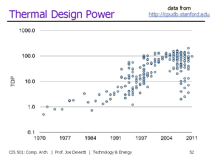 Thermal Design Power CIS 501: Comp. Arch. | Prof. Joe Devietti | Technology &
