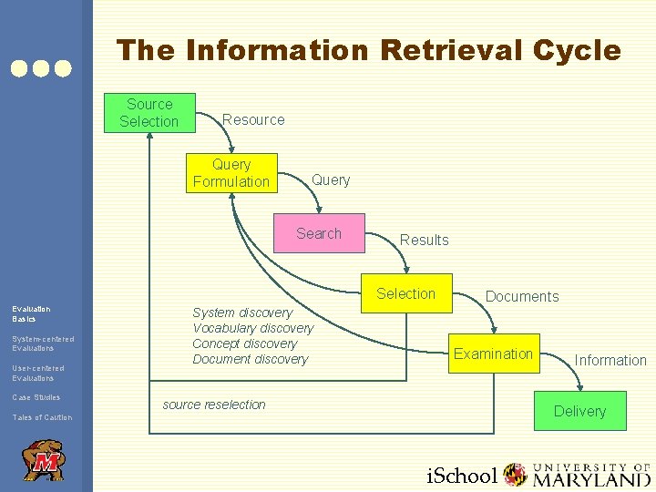The Information Retrieval Cycle Source Selection Resource Query Formulation Query Search Results Selection Evaluation