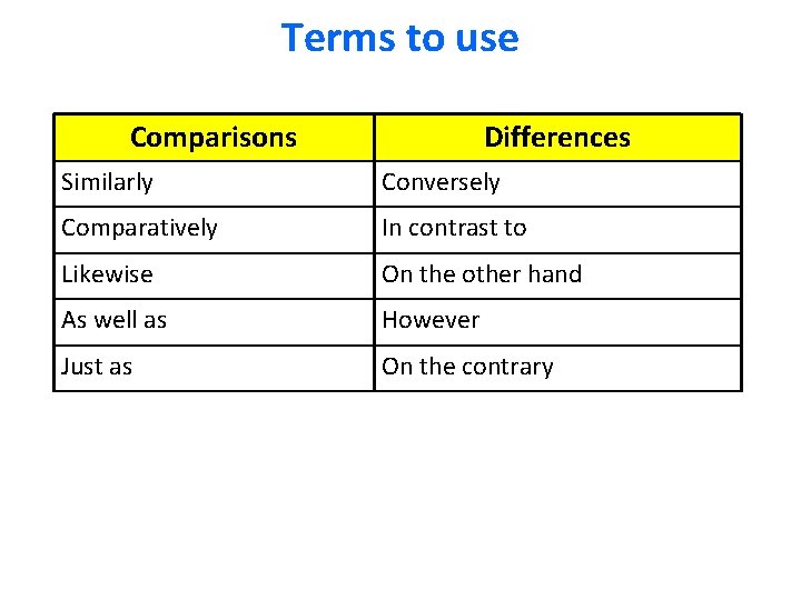 Terms to use Comparisons Differences Similarly Conversely Comparatively In contrast to Likewise On the