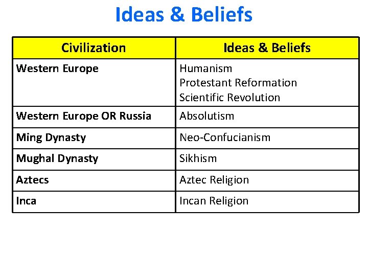 Ideas & Beliefs Civilization Western Europe Ideas & Beliefs Western Europe OR Russia Humanism