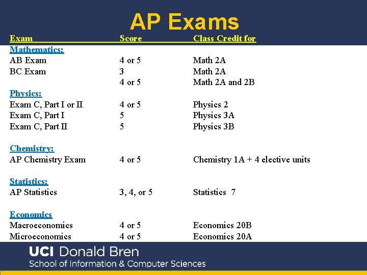 Exam Mathematics: AB Exam BC Exam AP Exams Score Class Credit for 4 or