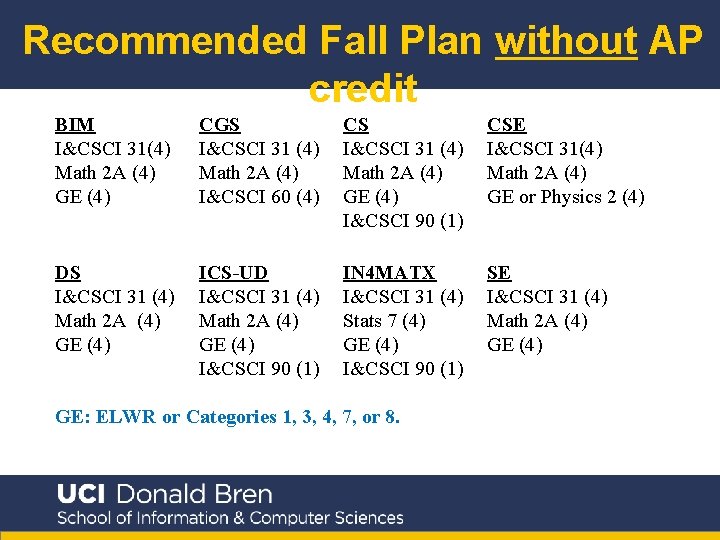 Recommended Fall Plan without AP credit BIM I&CSCI 31(4) Math 2 A (4) GE