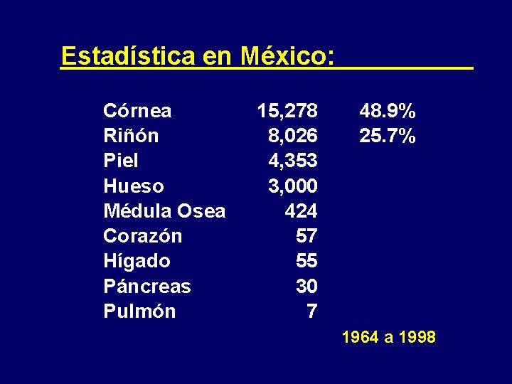 Estadística en México: Córnea 15, 278 Riñón 8, 026 Piel 4, 353 Hueso 3,