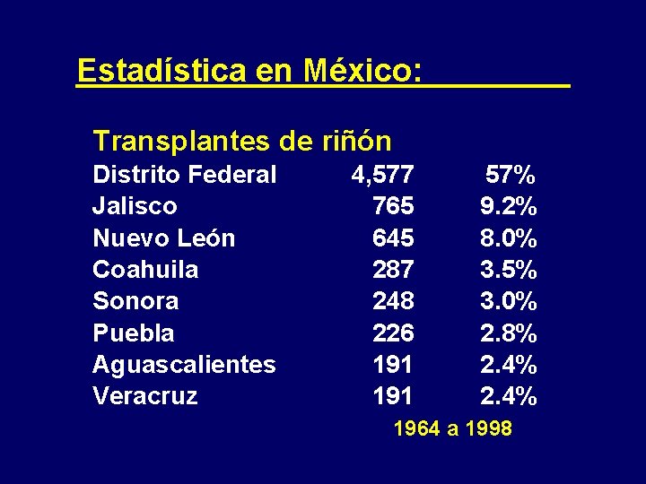 Estadística en México: Transplantes de riñón Distrito Federal Jalisco Nuevo León Coahuila Sonora Puebla