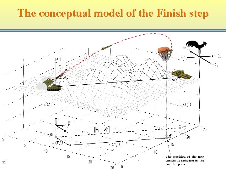 The conceptual model of the Finish step 11 
