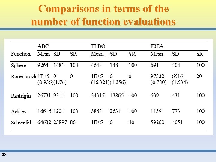 Comparisons in terms of the number of function evaluations 20 