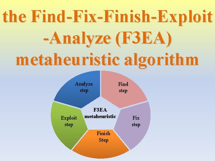 the Find-Fix-Finish-Exploit -Analyze (F 3 EA) metaheuristic algorithm Analyze step Exploit step Find step