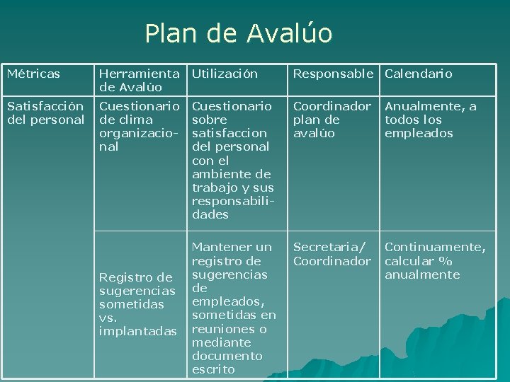 Plan de Avalúo Métricas Herramienta de Avalúo Utilización Responsable Calendario Satisfacción del personal Cuestionario