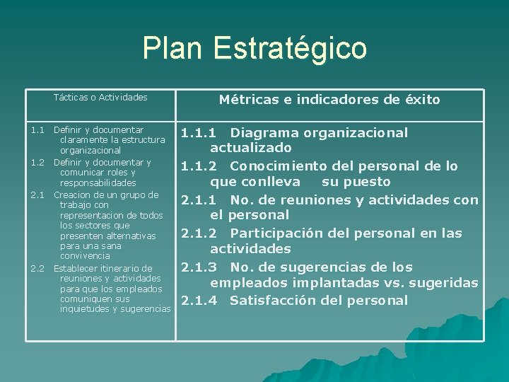 Plan Estratégico Tácticas o Actividades 1. 1 1. 2 2. 1 2. 2 Definir