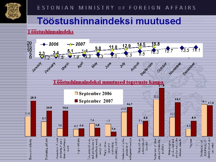 Tööstushinnaindeksi muutused tegevuste kaupa 