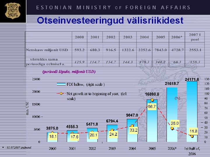 Otseinvesteeringud välisriikidest (perioodi lõpuks, miljonit USD) (%) * - 01. 07. 2007 andmetel 