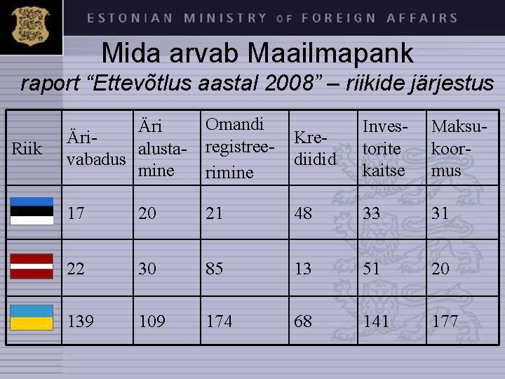 Mida arvab Maailmapank raport “Ettevõtlus aastal 2008” – riikide järjestus Riik Ärialustavabadus mine Omandi