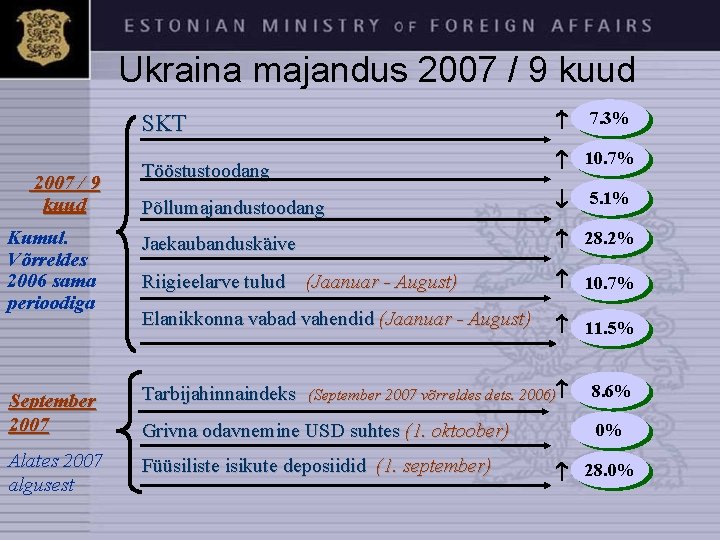  Ukraina majandus 2007 / 9 kuud Kumul. Võrreldes 2006 sama perioodiga 7. 3%
