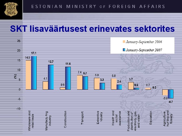 SKT lisaväärtusest erinevates sektorites 