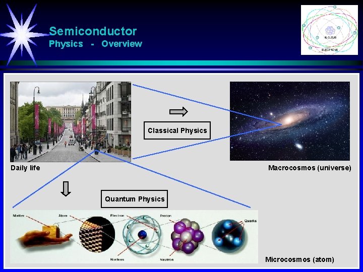 Semiconductor Physics - Overview Classical Physics Daily life Macrocosmos (universe) Quantum Physics Microcosmos (atom)