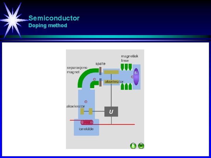 Semiconductor Doping method 