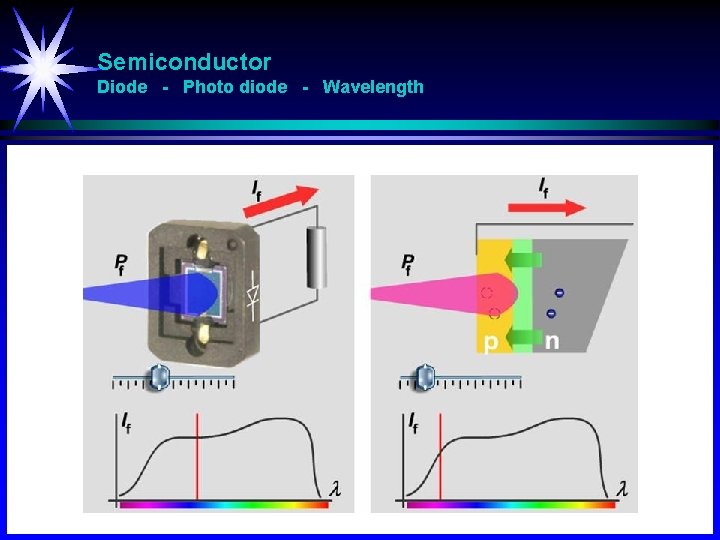 Semiconductor Diode - Photo diode - Wavelength 