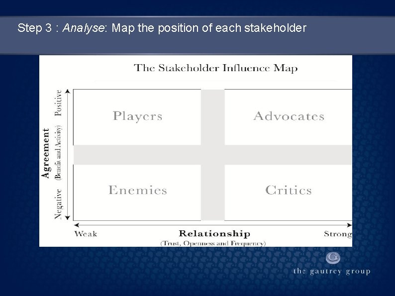 Step 3 : Analyse: Map the position of each stakeholder Relationship: Trust Openness Frequency