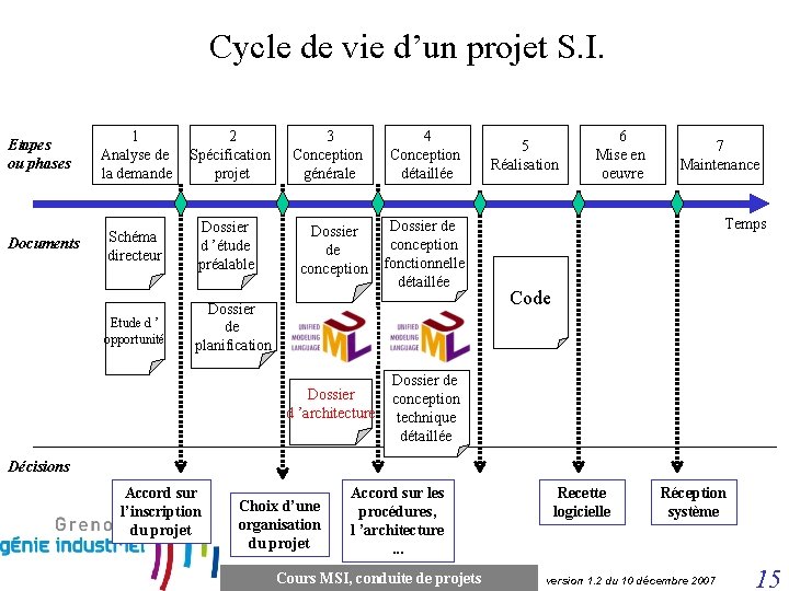 Cycle de vie d’un projet S. I. Etapes ou phases 1 Analyse de la