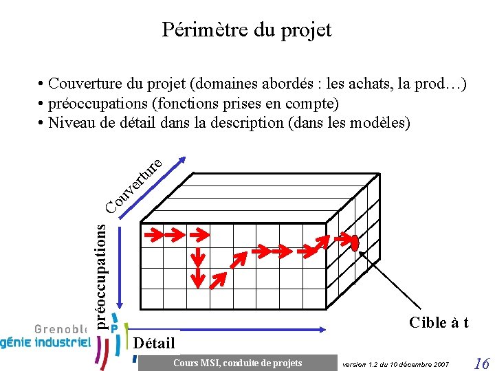 Périmètre du projet préoccupations C ou ve rtu re • Couverture du projet (domaines