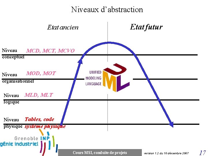 Niveaux d’abstraction Etat ancien Etat futur Niveau MCD, MCT, MCVO conceptuel MOD, MOT Niveau