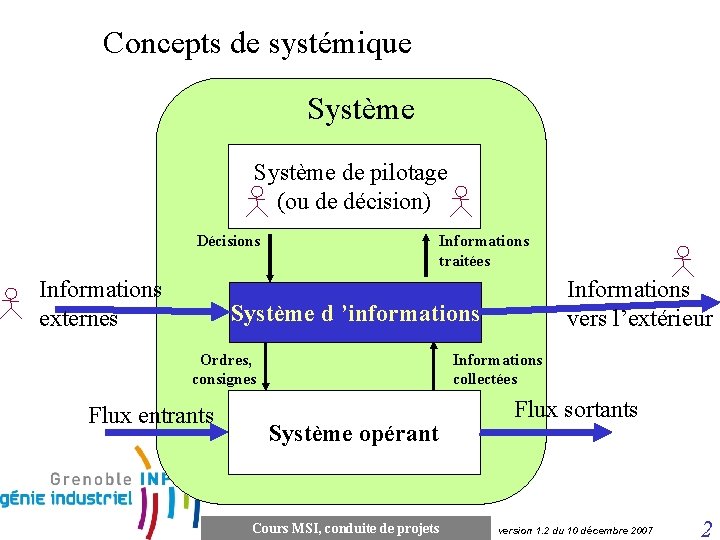 Concepts de systémique Système de pilotage (ou de décision) Décisions Informations externes Informations traitées