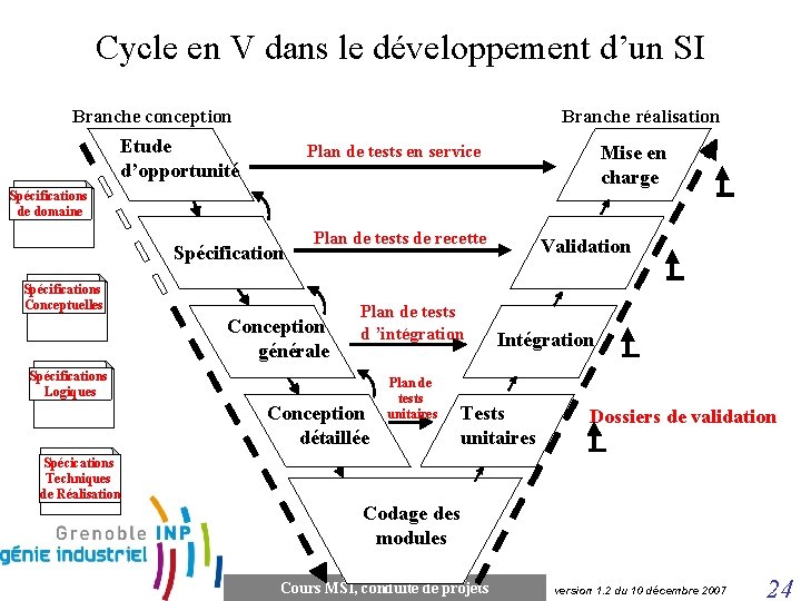 Cycle en V dans le développement d’un SI Branche conception Branche réalisation Etude d’opportunité