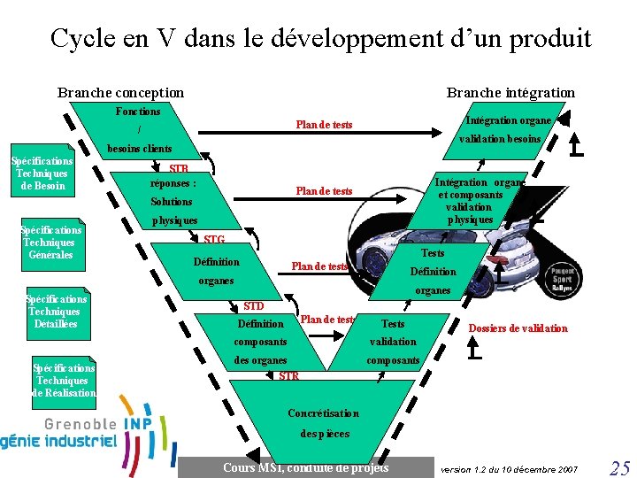 Cycle en V dans le développement d’un produit Branche conception Branche intégration Fonctions Intégration