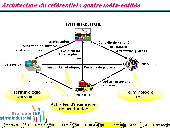 Architecture du référentiel : quatre méta-entités SYSTEME INDUSTRIEL Implantation Allocation de surfaces Investissement techno