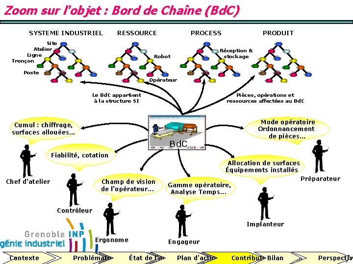 Zoom sur l'objet : Bord de Chaîne (Bd. C) SYSTEME INDUSTRIEL RESSOURCE Site Atelier