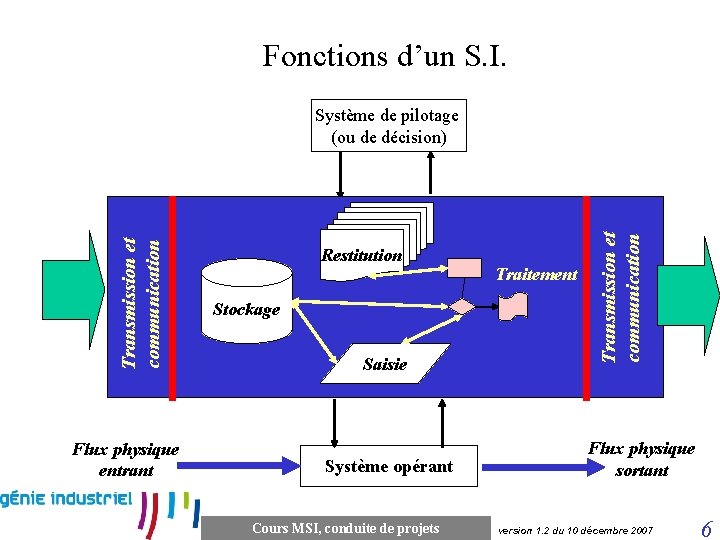 Fonctions d’un S. I. Système de pilotage (ou de décision) Restitution Flux entrants Flux