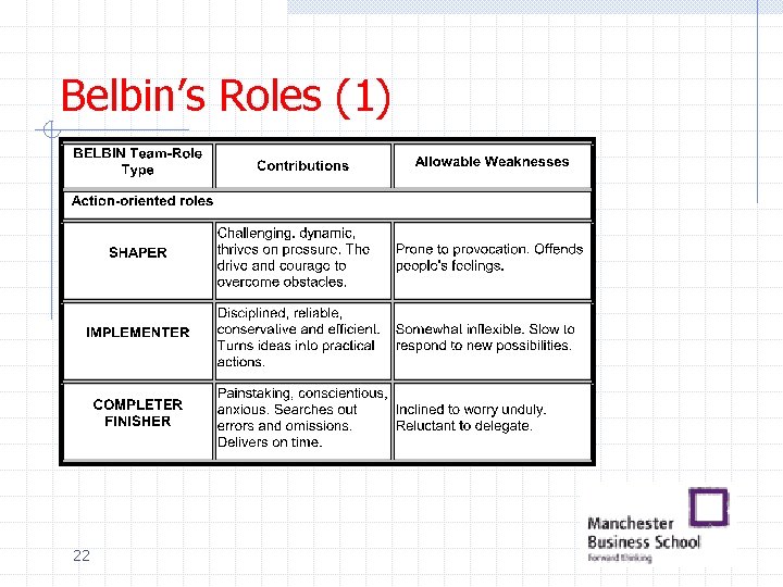 Belbin’s Roles (1) 22 