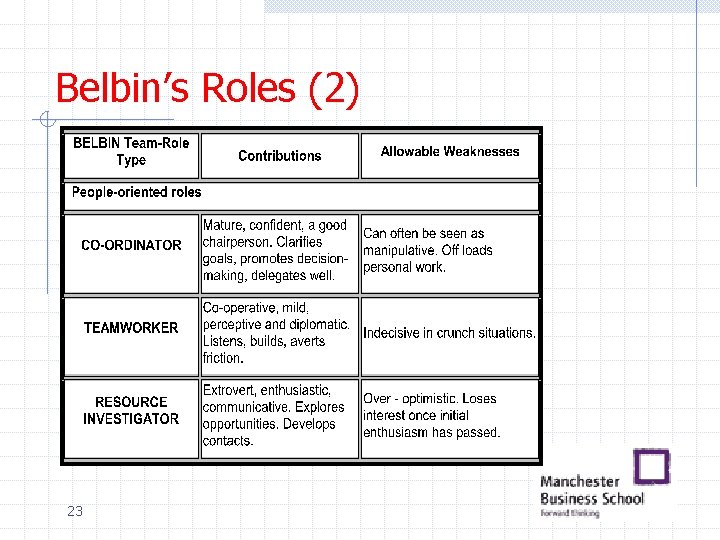 Belbin’s Roles (2) 23 