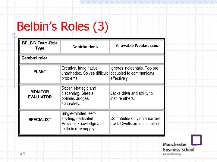 Belbin’s Roles (3) 24 