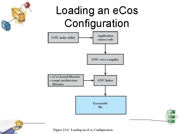Loading an e. Cos Configuration 